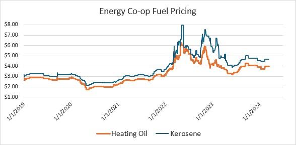 Fuel Chart Energy Co-op of Vermont
